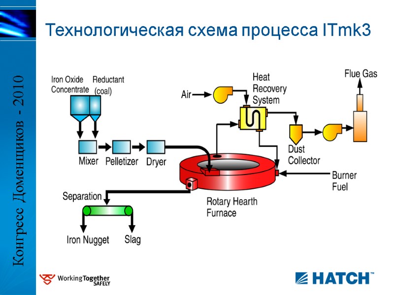 Технологическая схема процесса ITmk3 Конгресс Доменщиков - 2010